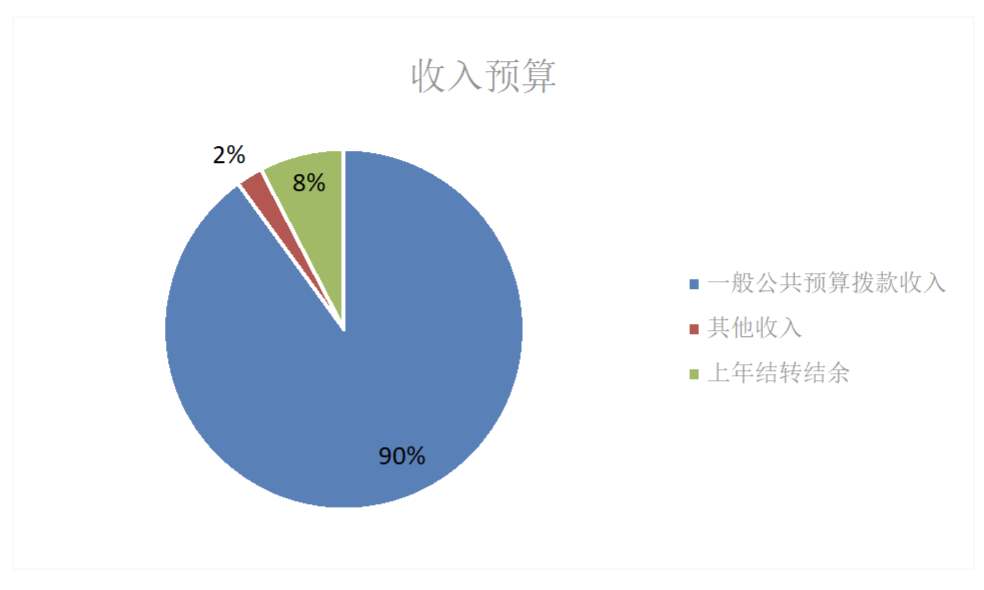 圖1：收入預(yù)算