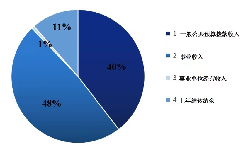 圖1：收入預(yù)算