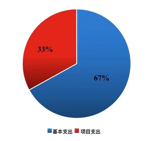 圖2：基本支出和項(xiàng)目支出情況