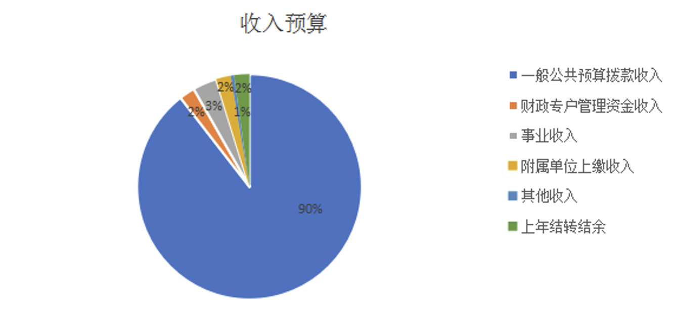 圖1：收入預(yù)算