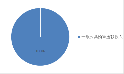 圖1：收入預(yù)算