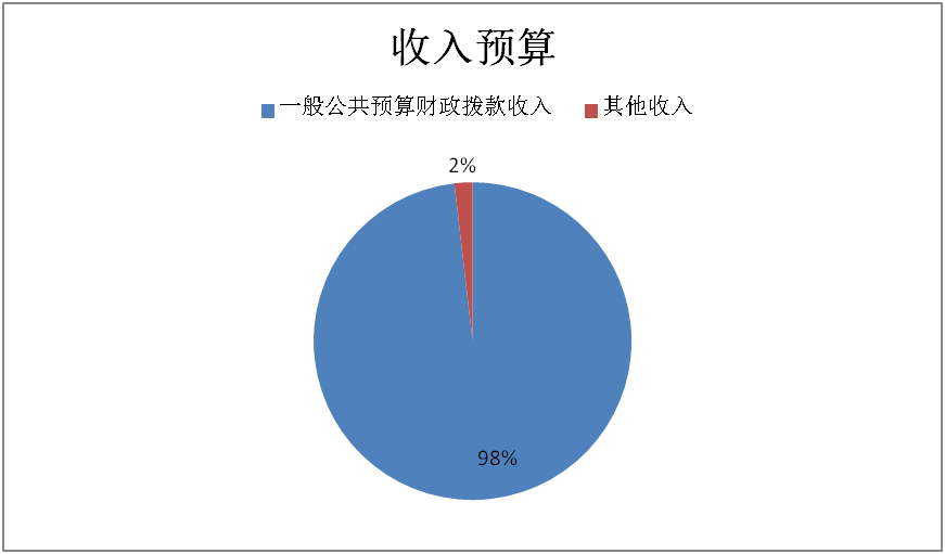 圖1：收入預(yù)算