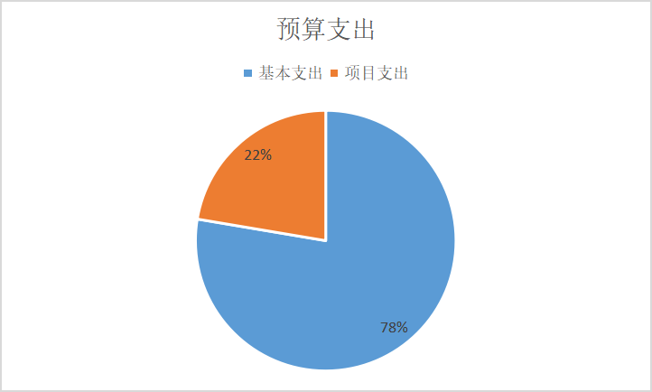 圖 2：基本支出和項(xiàng)目支出情況