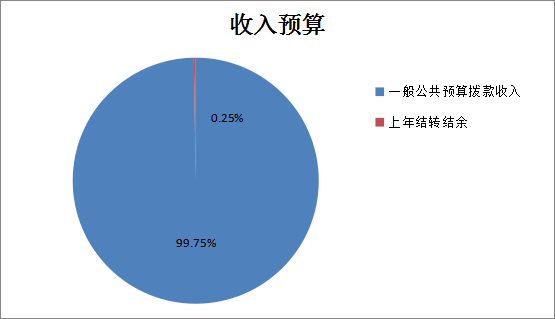 圖1：收入預算