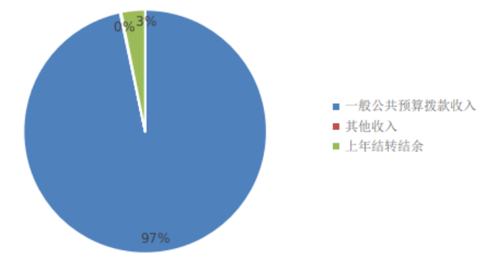 圖1：收入預(yù)算