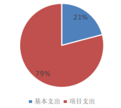 圖2：基本支出和項(xiàng)目支出情況