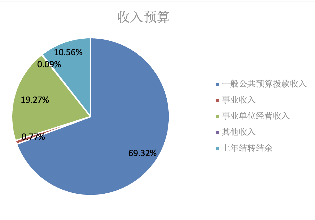 圖1：收入預(yù)算