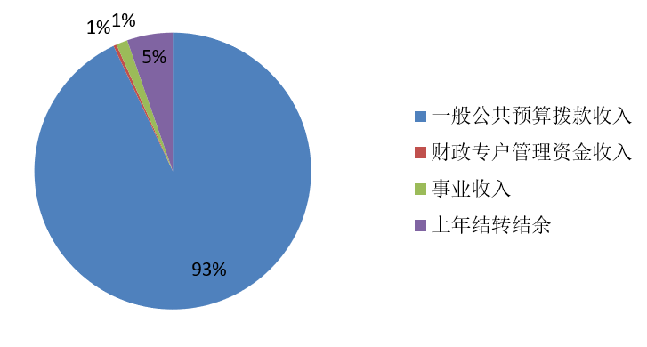 圖1：收入預(yù)算