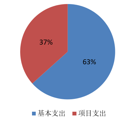 圖2：基本支出和項目支出情況