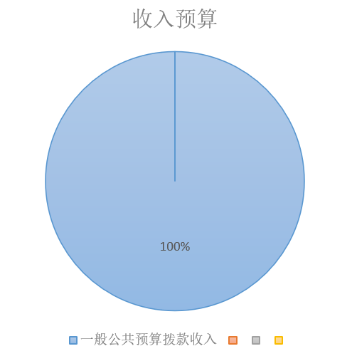 圖1：收入預算