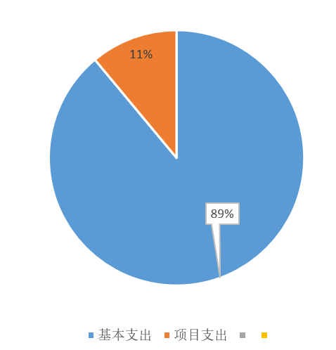 圖2：基本支出和項目支出情況