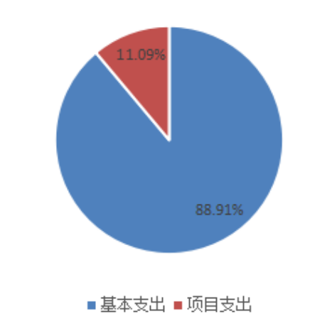 圖2：基本支出和項目支出情況