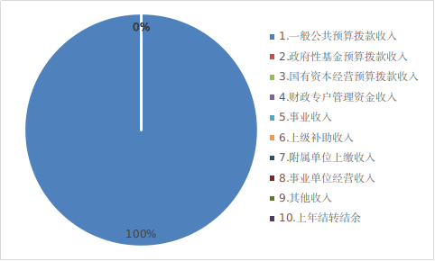 圖1：收入預算