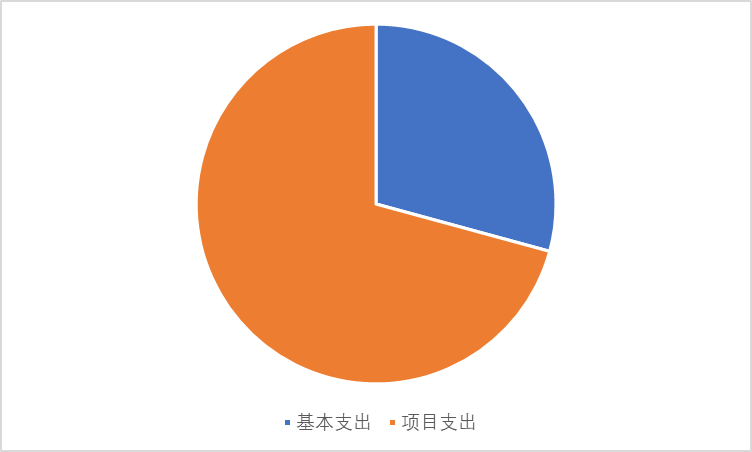 圖2：基本支出和項目支出情況