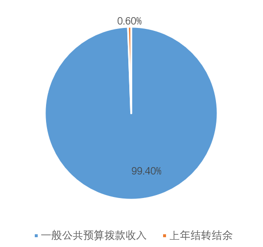 圖1：收入預(yù)算