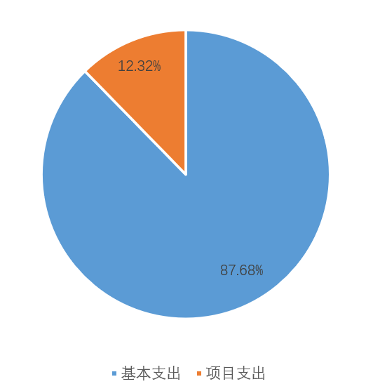 圖2：基本支出和項目支出情況