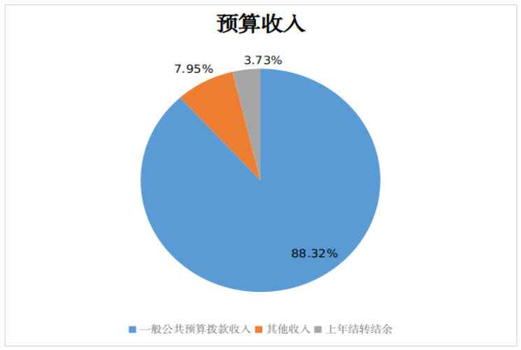 圖1：收入預(yù)算