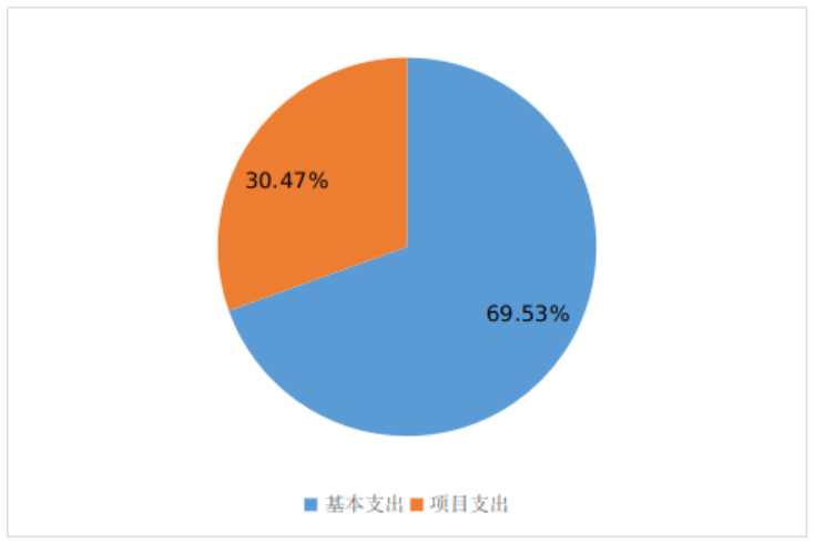 圖2：基本支出和項(xiàng)目支出情況