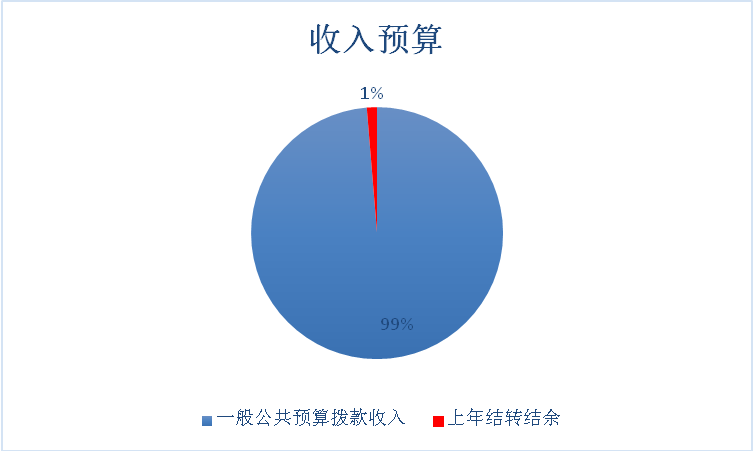 圖1：收入預(yù)算