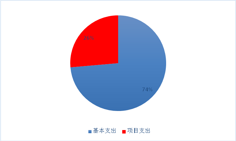 圖2：基本支出和項(xiàng)目支出情況