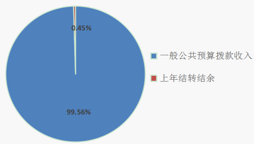 圖1：收入預(yù)算
