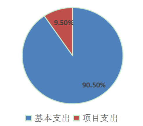 圖2：基本支出和項(xiàng)目支出情況