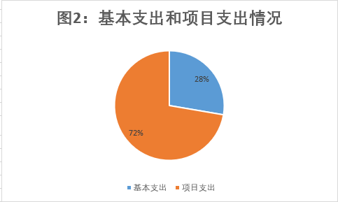 圖2：基本支出和項目支出情況