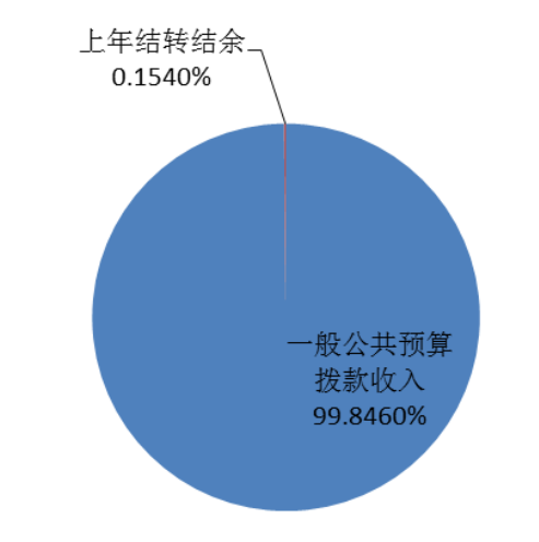 圖1：收入預(yù)算
