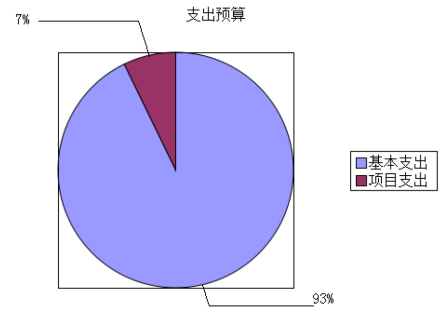 圖2：基本支出和項(xiàng)目支出情況