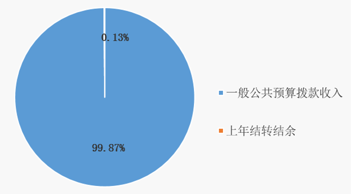 圖1：收入預(yù)算