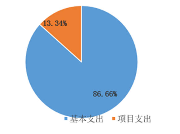 圖2：基本支出和項(xiàng)目支出情況
