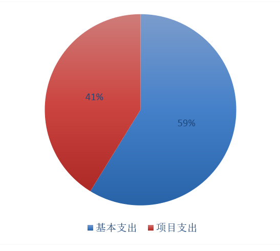圖2：基本支出和項目支出情況