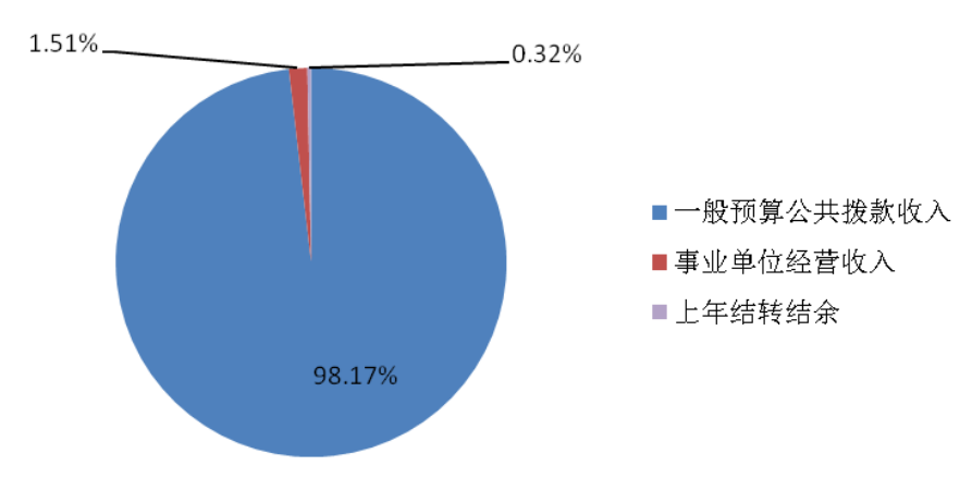圖1：收入預(yù)算