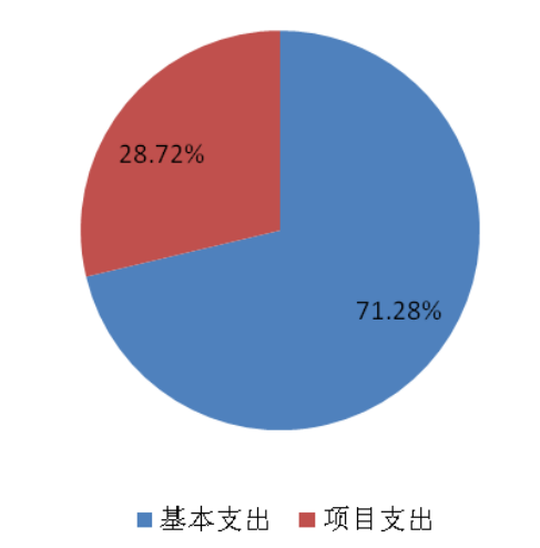 圖2：基本支出和項目支出情況