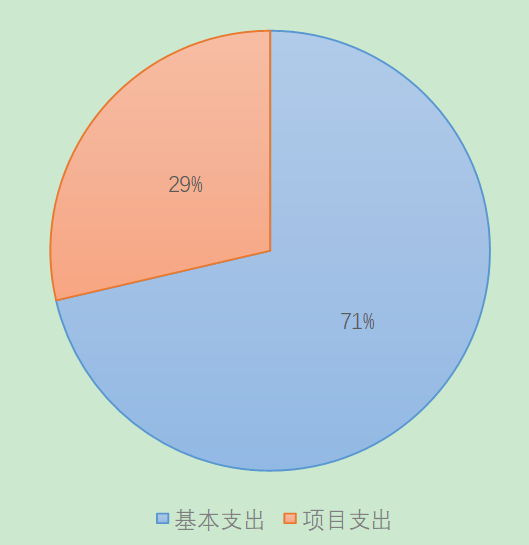 圖2：基本支出和項(xiàng)目支出情況