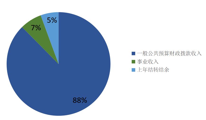圖1：收入預(yù)算