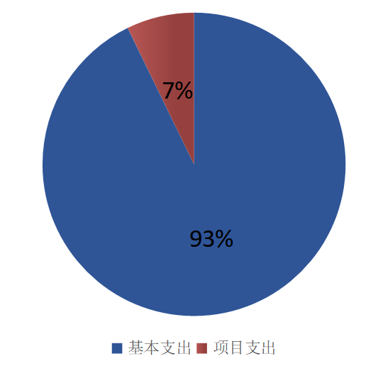 圖2：基本支出和項(xiàng)目支出情況