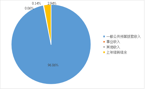 圖1：收入預(yù)算
