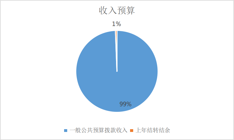 圖1：收入預(yù)算
