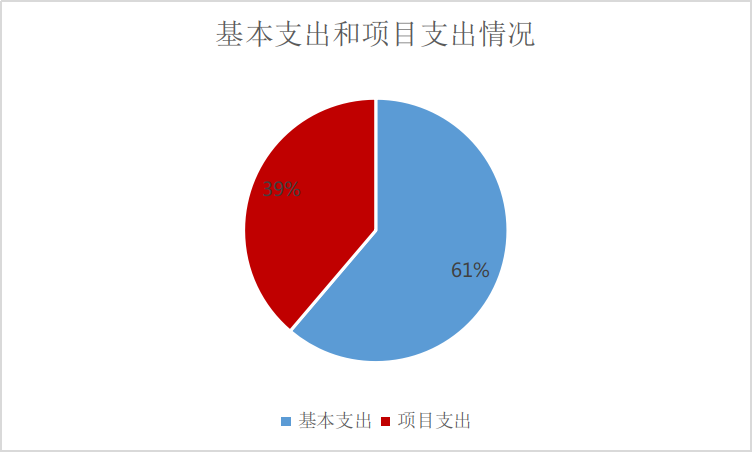 圖2：基本支出和項目支出情況