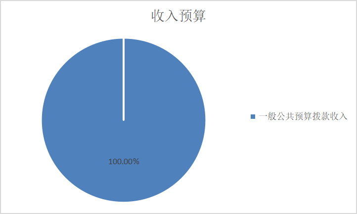 圖1：收入預(yù)算