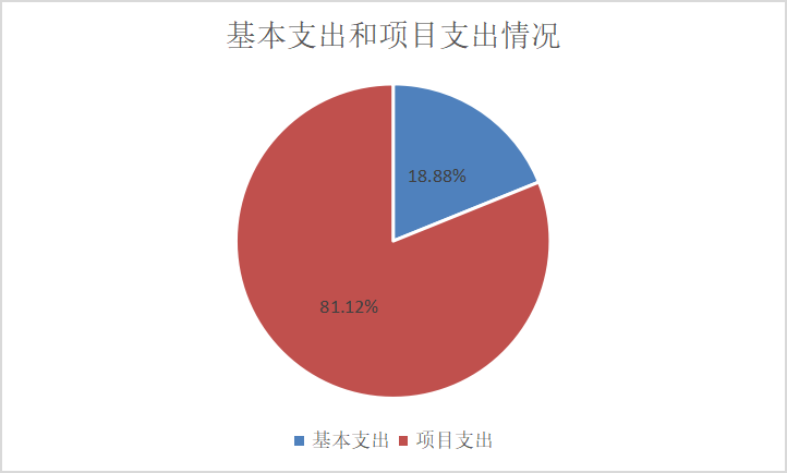 圖2：基本支出和項(xiàng)目支出情況