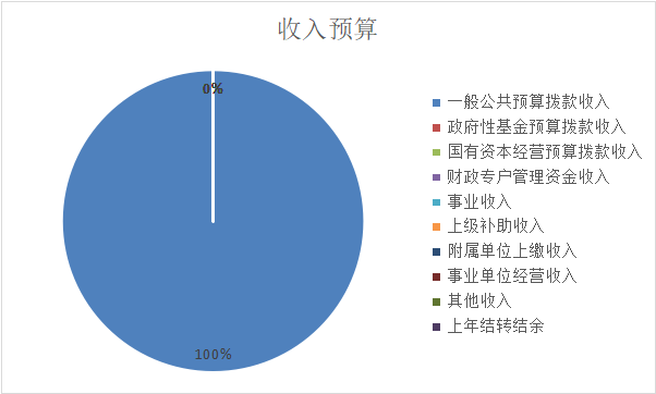 圖1：收入預(yù)算