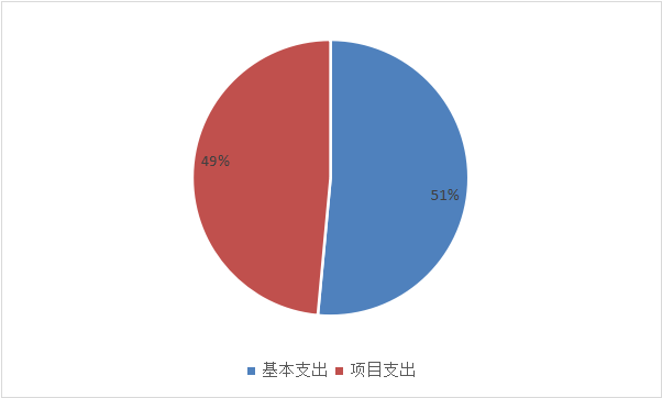 圖2：基本支出和項(xiàng)目支出情況