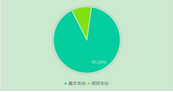 圖2：基本支出和項目支出情況