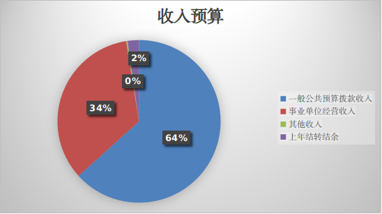 圖1：收入預(yù)算