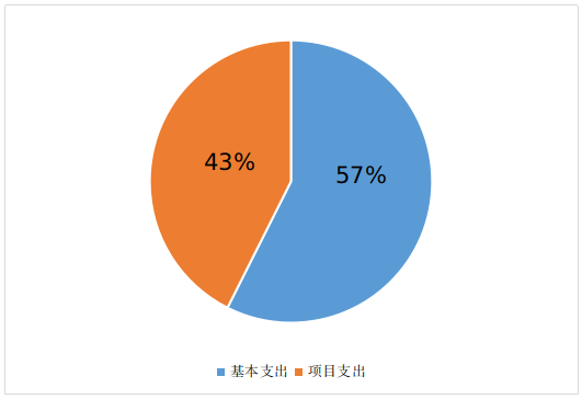 圖2：基本支出和項(xiàng)目支出情況