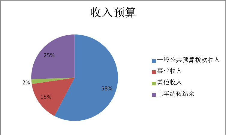 圖1：收入預(yù)算