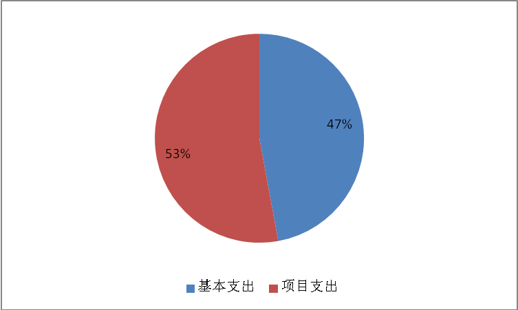 圖2：基本支出和項(xiàng)目支出情況