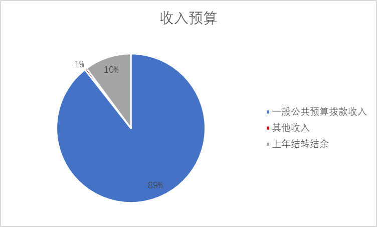圖1：收入預(yù)算